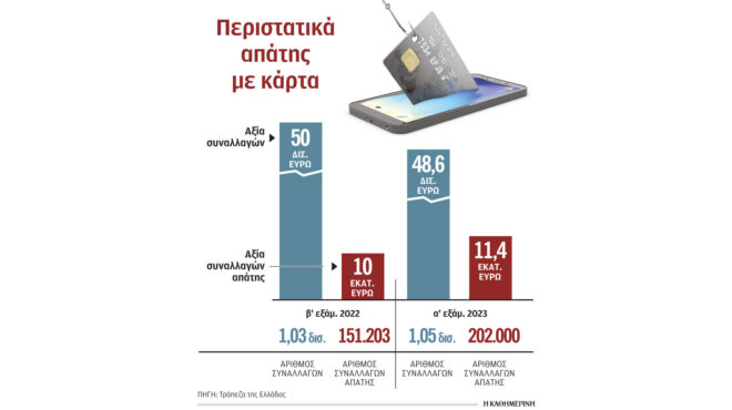 αυξήθηκαν-οι-απάτες-στις-συναλλαγές-μ-562718278