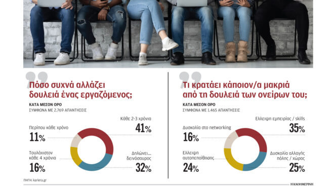 το-41-των-εργαζομένων-αλλάζει-δουλειά-κά-562718275