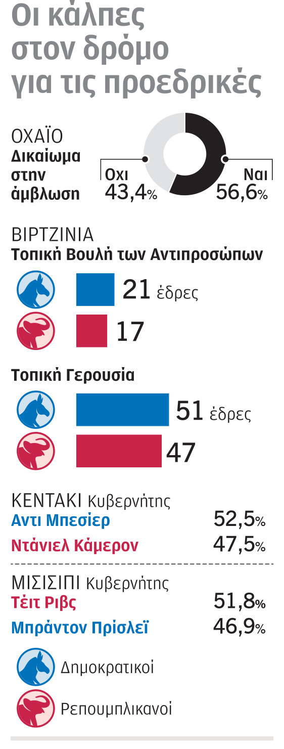 ΗΠΑ: Οι αμβλώσεις συσπείρωσαν τους Δημοκρατικούς-1