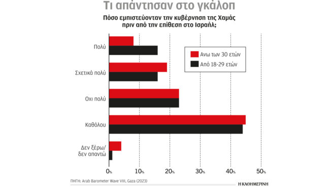 γάζα-στηρίζουν-οι-παλαιστίνιοι-τη-χαμ-562721008
