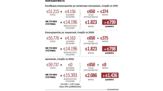 εφορία-το-54-των-αμιγώς-επαγγελματιών-δ-562713952