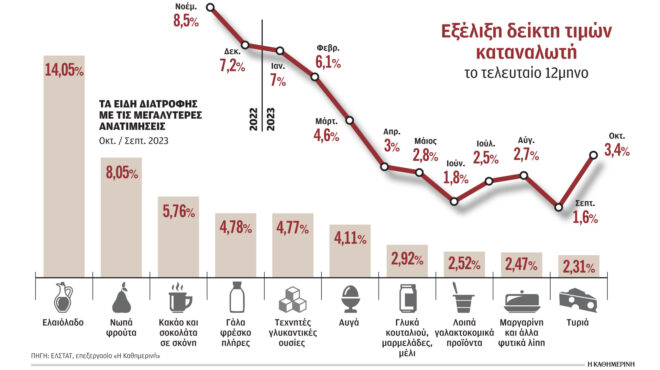 μπαράζ-ανατιμήσεων-στα-τρόφιμα-το-φθι-562723987