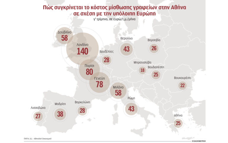 Φθηνή είναι η αγορά γραφείων της Αθήνας