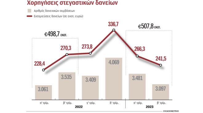 φρένο-σε-στεγαστικά-δάνεια-562724053