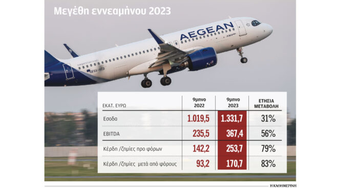 κέρδη-ρεκόρ-για-την-aegean-562729786