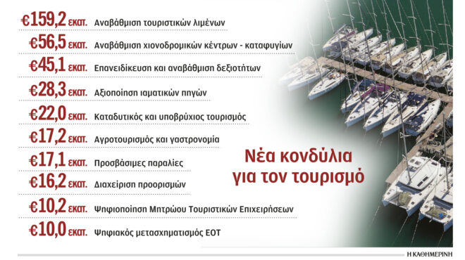 εργα-38724-εκατ-για-ενίσχυση-της-τουριστικ-562731937