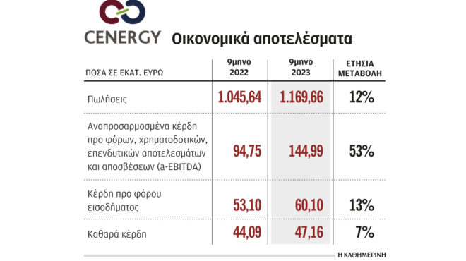 elvalhalcor-καθαρά-κέρδη-376-εκατ-το-9μηνο-562733944