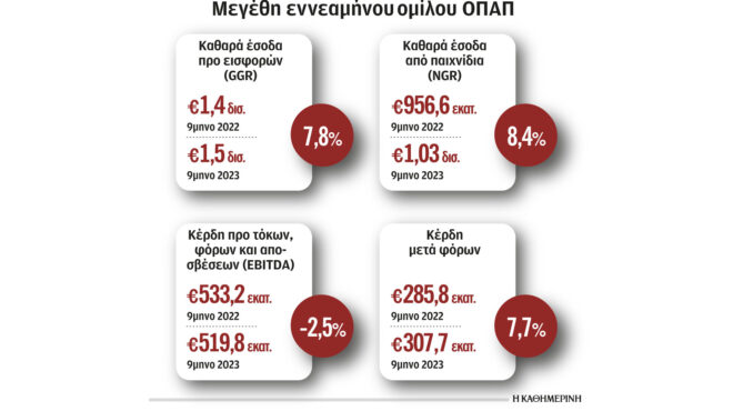 οπαπ-καθαρά-κέρδη-3077-εκατ-ευρώ-στο-εννεά-562742323