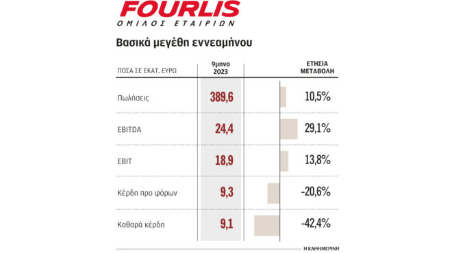 fourlis-αύξηση-τζίρου-στο-9μηνο-562742383