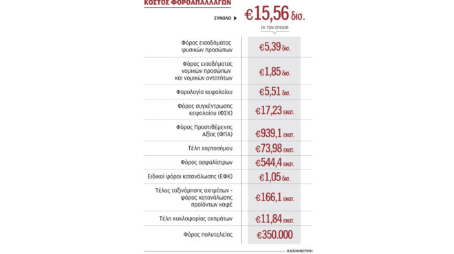 φοροαπαλλαγές-εκτινάχθηκαν-στα-155-δισ-562744528