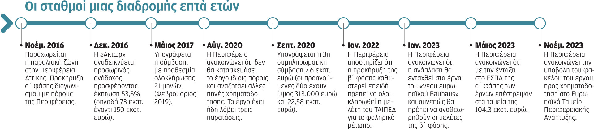 Φαληρικός Ορμος: Η ανάπλαση που δεν τελειώνει ποτέ-2