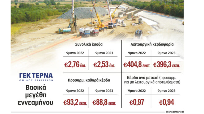 γεκ-τερνα-τζίρος-25-δισ-στο-9μηνο-562747039