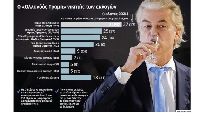 η-ολλανδική-βαβέλ-επώασε-τον-βίλντερς-562746823