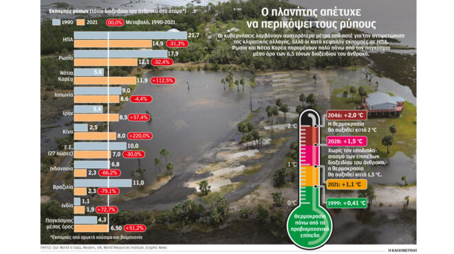 cop28-χαμηλά-ο-πήχυς-στη-σύνοδο-για-το-κλίμα-562753078