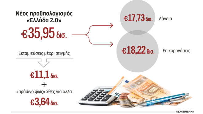 ερχονται-364-δισ-από-το-ταμείο-ανάκαμψης-562755163