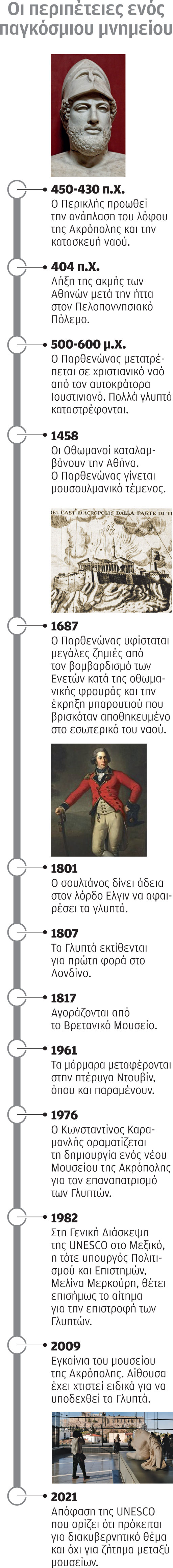 Η επόμενη ημέρα των επαφών για τα Γλυπτά του Παρθενώνα – Τι λέει στην «Κ» το Βρετανικό Μουσείο-1