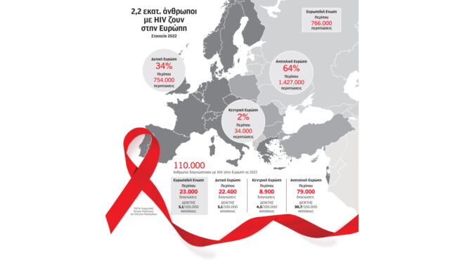 aids-η-επιστήμη-προχώρησε-η-κοινωνία-έμει-562757278