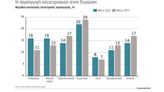 κλιματική-κρίση-και-ενέργεια-φθίνει-η-562707844