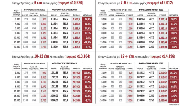 ποιοι-επαγγελματίες-χάνουν-και-ποιοι-562710739