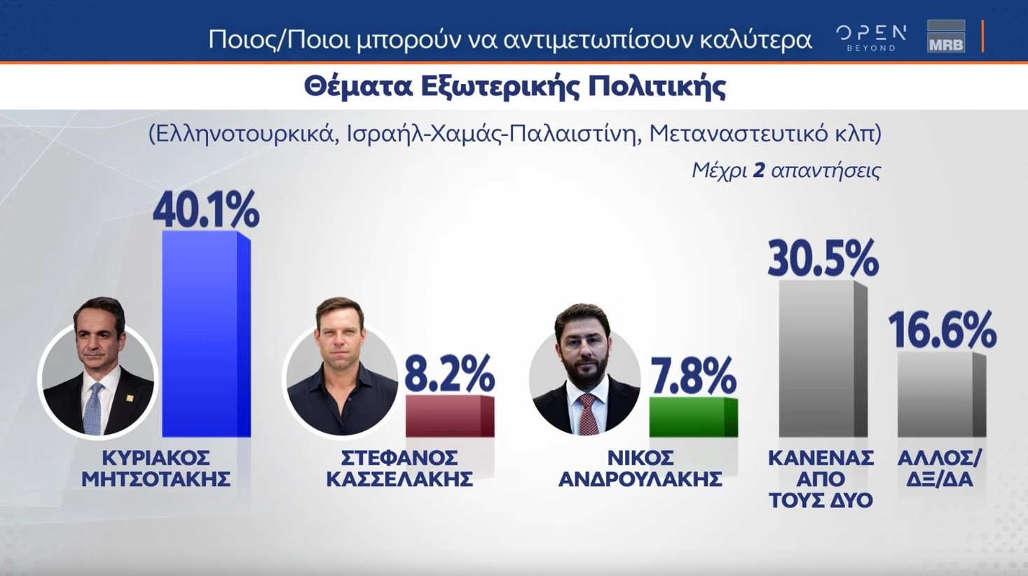 Δημοσκόπηση MRB: Η δημοτικότητα των πολιτικών αρχηγών – Πρώτος ο Κουτσούμπας-3