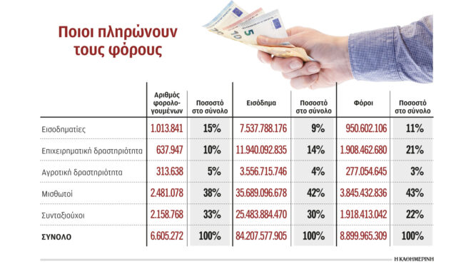 οι-μισοί-φόροι-από-269-357-φορολογουμένους-562724014