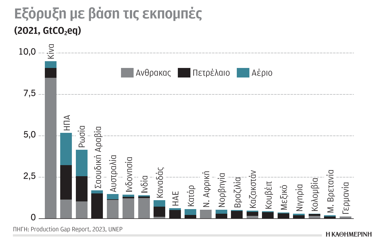 Κλιματική κρίση και ενέργεια: Στον δρόμο για την παγκόσμια διάσκεψη COP28-3