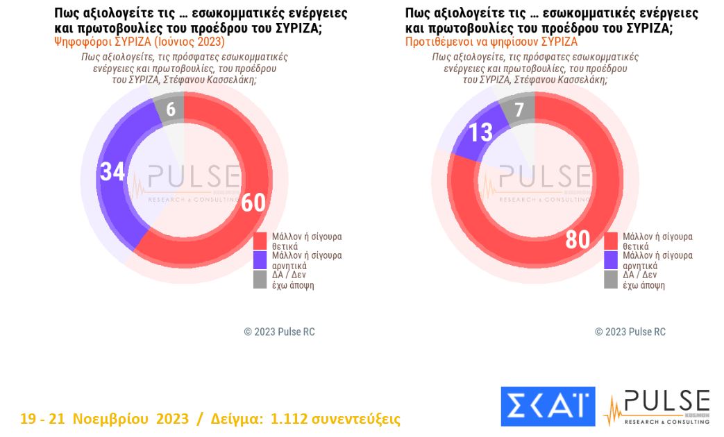 Δημοσκόπηση: Ξανά δεύτερο το ΠΑΣΟΚ, σε πτωτική τροχιά ο ΣΥΡΙΖΑ-8