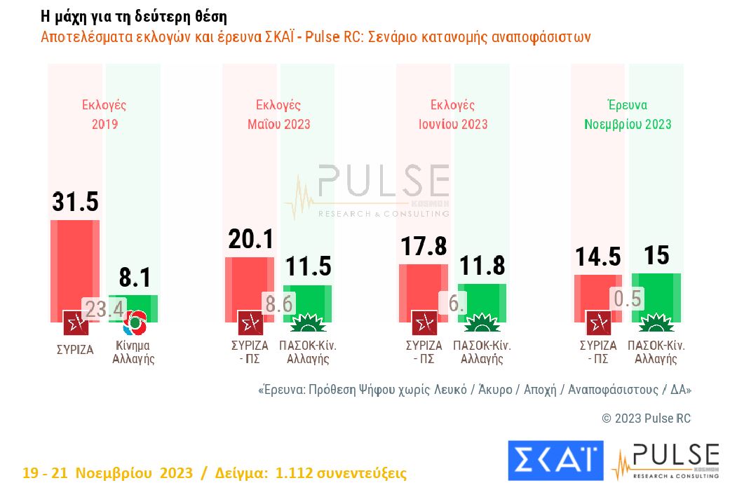 Δημοσκόπηση: Ξανά δεύτερο το ΠΑΣΟΚ, σε πτωτική τροχιά ο ΣΥΡΙΖΑ-3