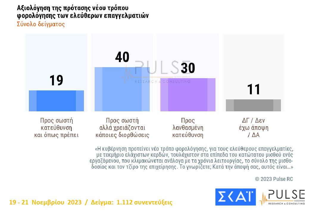 Δημοσκόπηση: Ξανά δεύτερο το ΠΑΣΟΚ, σε πτωτική τροχιά ο ΣΥΡΙΖΑ-9