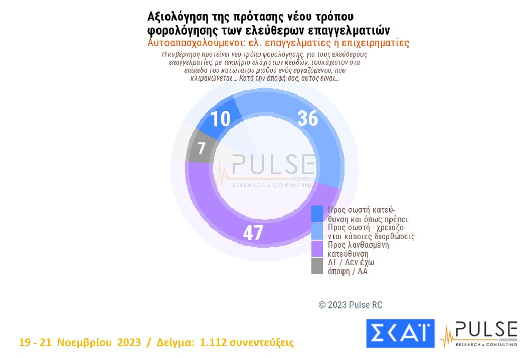 Δημοσκόπηση: Ξανά δεύτερο το ΠΑΣΟΚ, σε πτωτική τροχιά ο ΣΥΡΙΖΑ-10