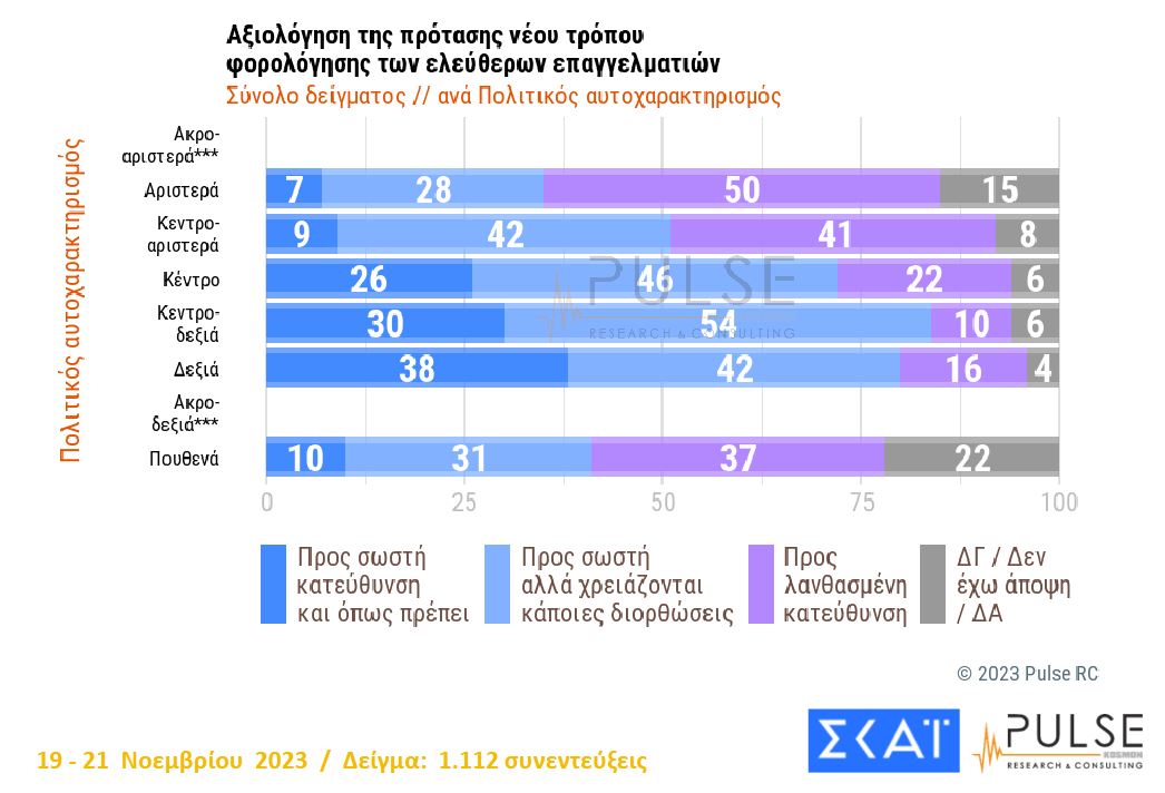 Δημοσκόπηση: Ξανά δεύτερο το ΠΑΣΟΚ, σε πτωτική τροχιά ο ΣΥΡΙΖΑ-11