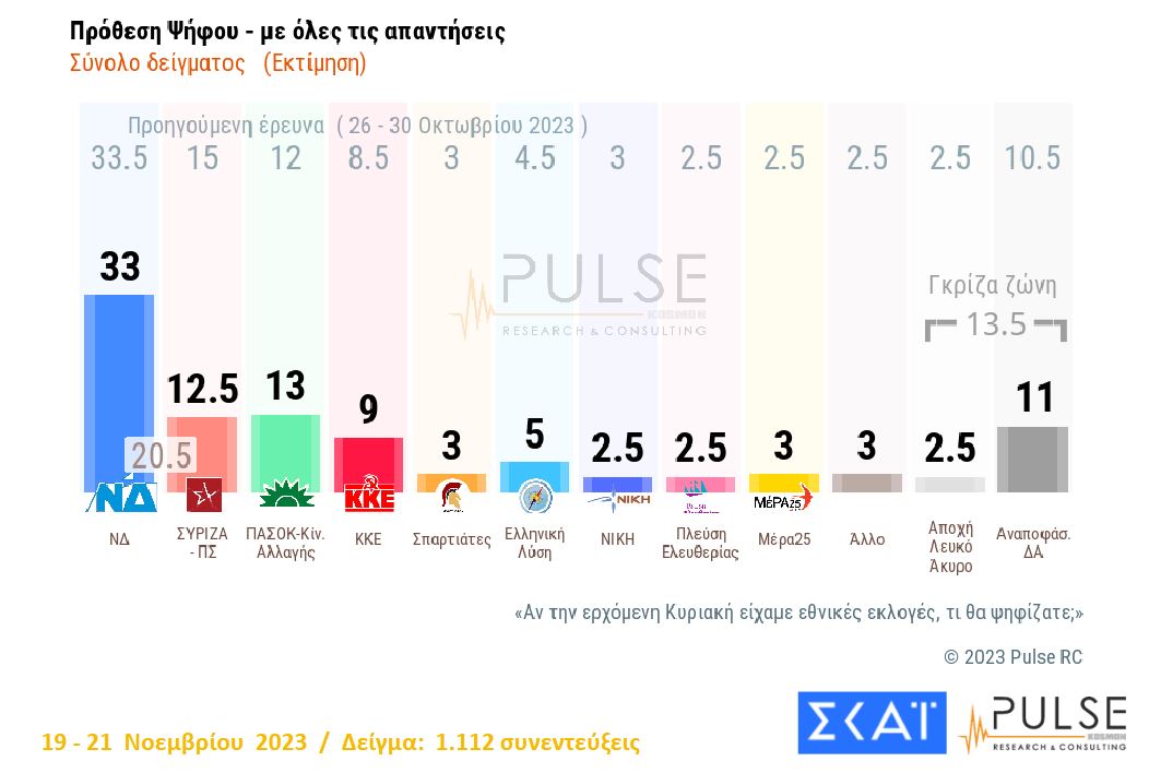 Δημοσκόπηση: Ξανά δεύτερο το ΠΑΣΟΚ, σε πτωτική τροχιά ο ΣΥΡΙΖΑ-1