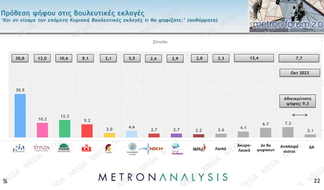Δημοσκόπηση: Ανοίγει η «ψαλίδα» ανάμεσα σε ΠΑΣΟΚ και ΣΥΡΙΖΑ-1