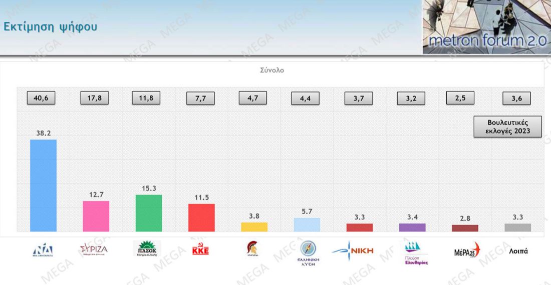 Δημοσκόπηση: Ανοίγει η «ψαλίδα» ανάμεσα σε ΠΑΣΟΚ και ΣΥΡΙΖΑ-2