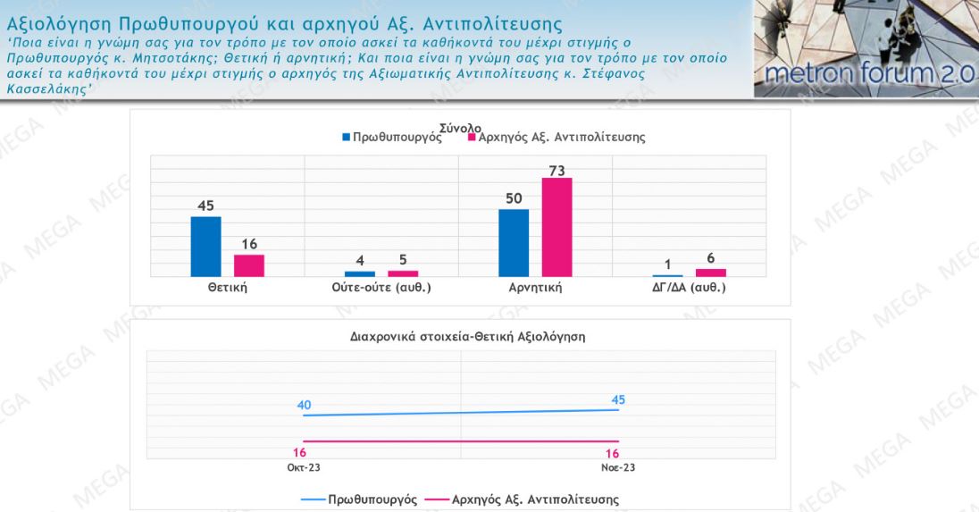 Δημοσκόπηση: Ανοίγει η «ψαλίδα» ανάμεσα σε ΠΑΣΟΚ και ΣΥΡΙΖΑ-4