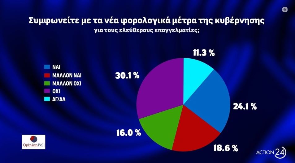 Δημοσκόπηση: Δεύτερο το ΠΑΣΟΚ, τρίτος ο ΣΥΡΙΖΑ-5