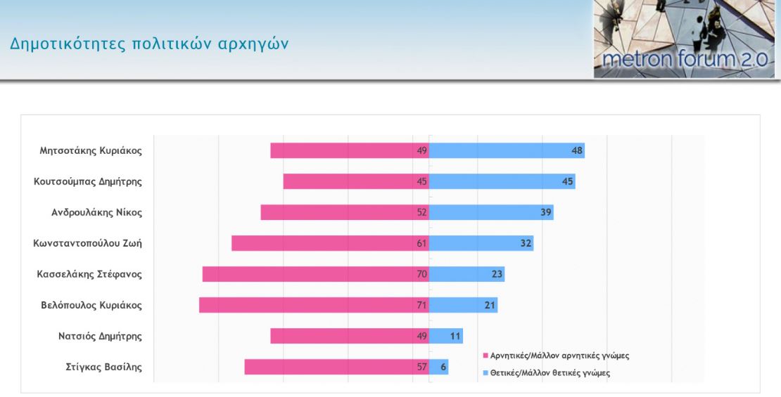Δημοσκόπηση: Ανοίγει η «ψαλίδα» ανάμεσα σε ΠΑΣΟΚ και ΣΥΡΙΖΑ-3