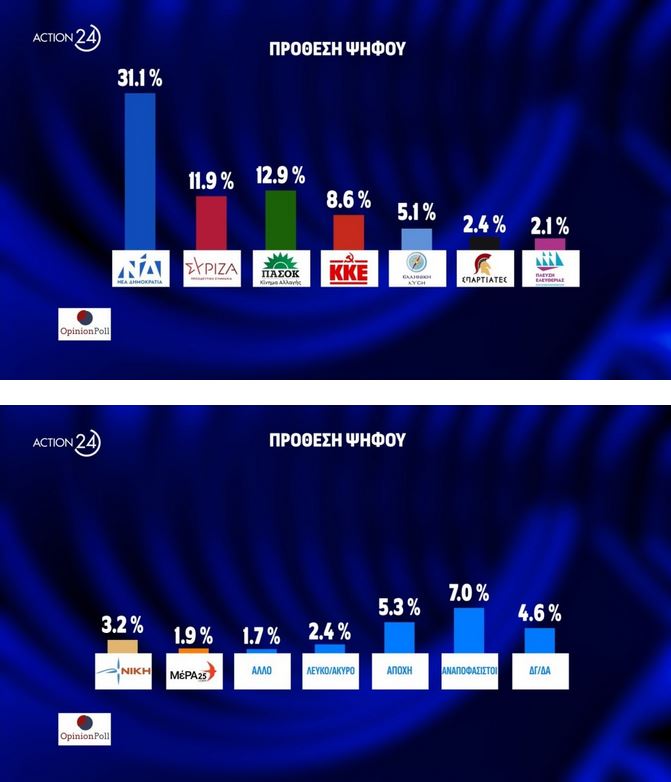 Δημοσκόπηση: Δεύτερο το ΠΑΣΟΚ, τρίτος ο ΣΥΡΙΖΑ-3