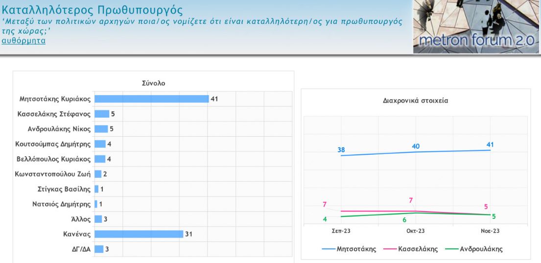 Δημοσκόπηση: Ανοίγει η «ψαλίδα» ανάμεσα σε ΠΑΣΟΚ και ΣΥΡΙΖΑ-5