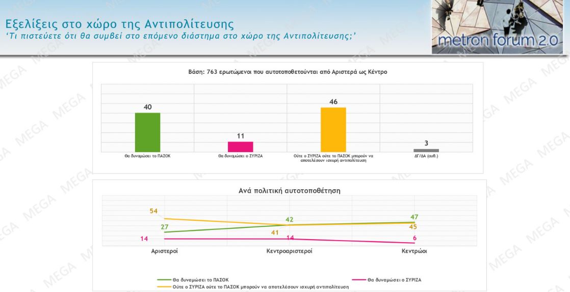 Δημοσκόπηση: Ανοίγει η «ψαλίδα» ανάμεσα σε ΠΑΣΟΚ και ΣΥΡΙΖΑ-6