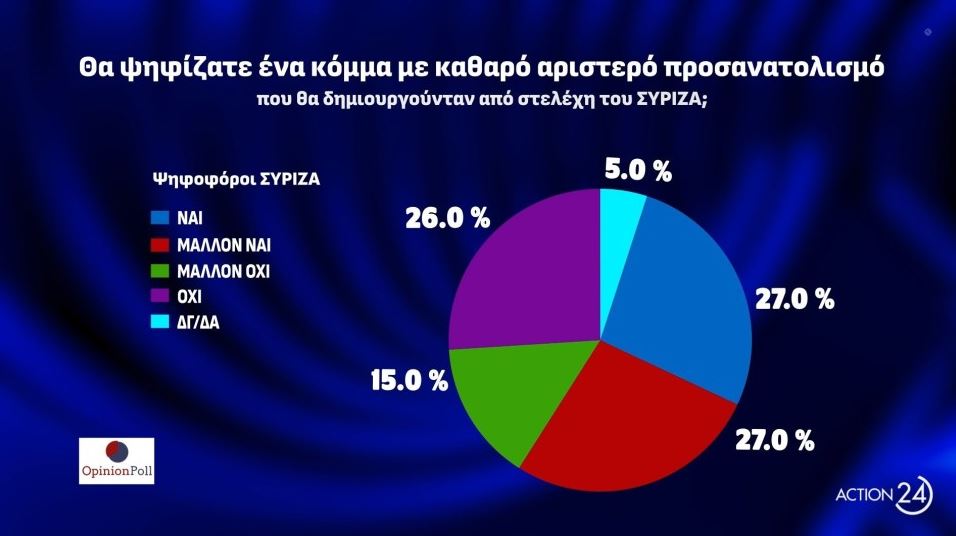 Δημοσκόπηση: Δεύτερο το ΠΑΣΟΚ, τρίτος ο ΣΥΡΙΖΑ-8