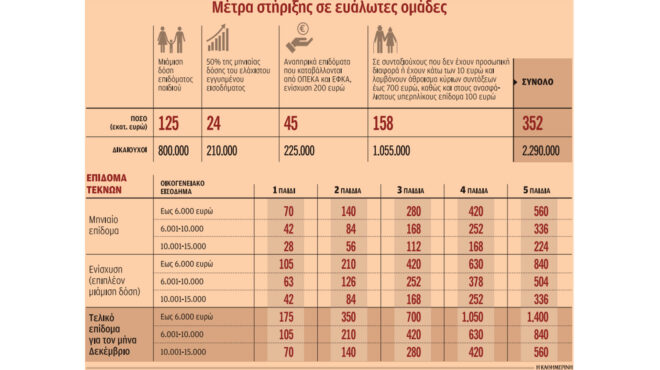 πώς-και-σε-ποιους-θα-δοθούν-οι-έκτακτες-562733797