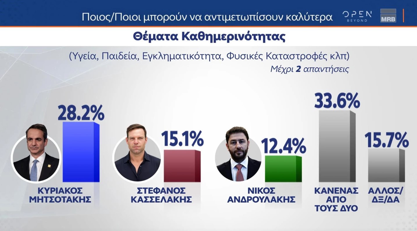 Δημοσκόπηση MRB: Η δημοτικότητα των πολιτικών αρχηγών – Πρώτος ο Κουτσούμπας-5
