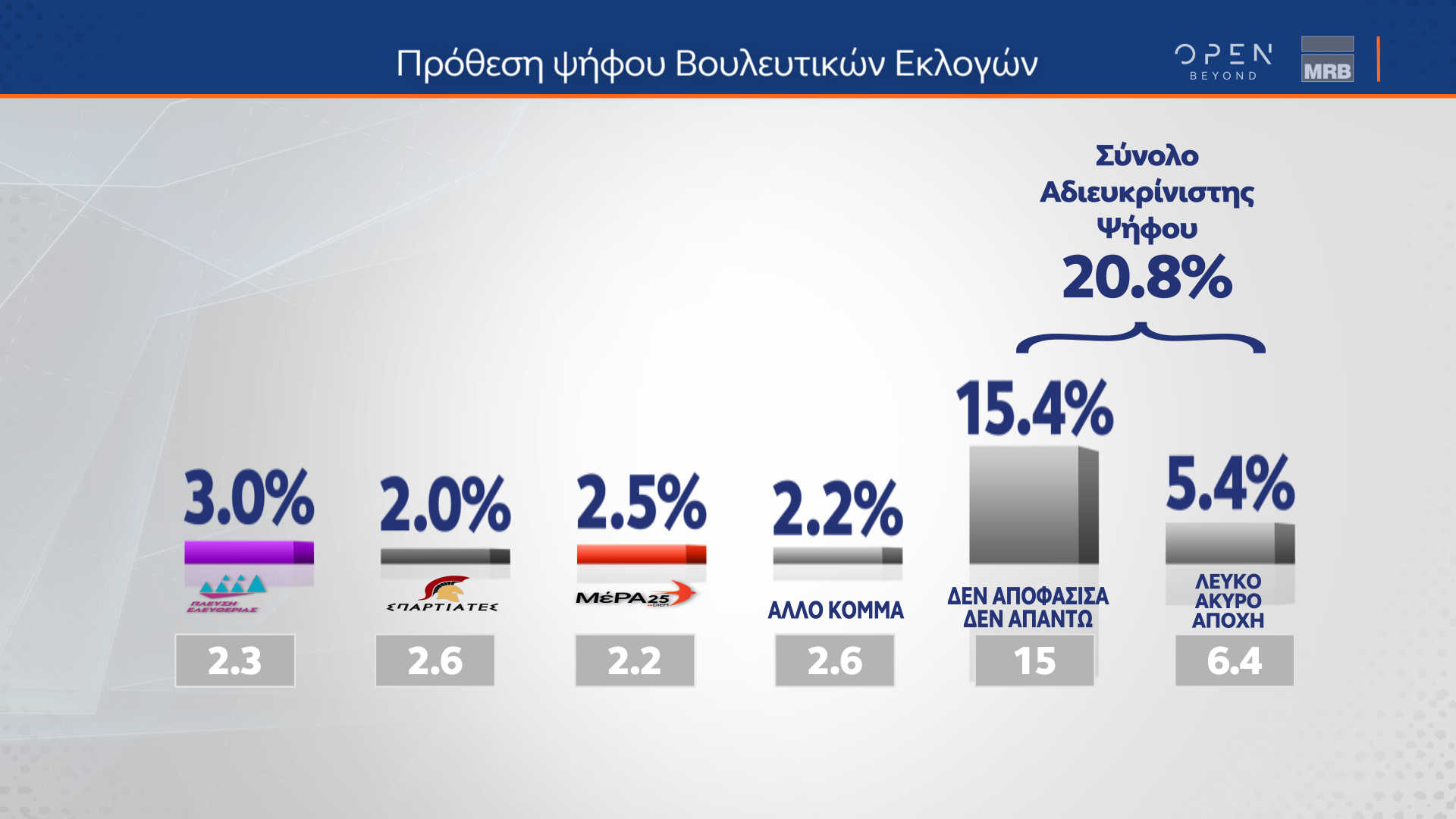 Δημοσκόπηση MRB: Στις 18,1 μονάδες η διαφορά Ν.Δ. – ΣΥΡΙΖΑ-2