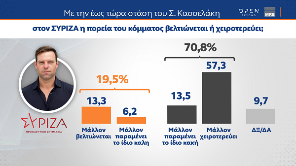 Δημοσκόπηση MRB: Στις 18,1 μονάδες η διαφορά Ν.Δ. – ΣΥΡΙΖΑ-6