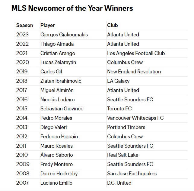 MLS: Καλύτερος «πρωτοεμφανιζόμενος» ο Γιακουμάκης – Δεύτερος ο Μέσι-1