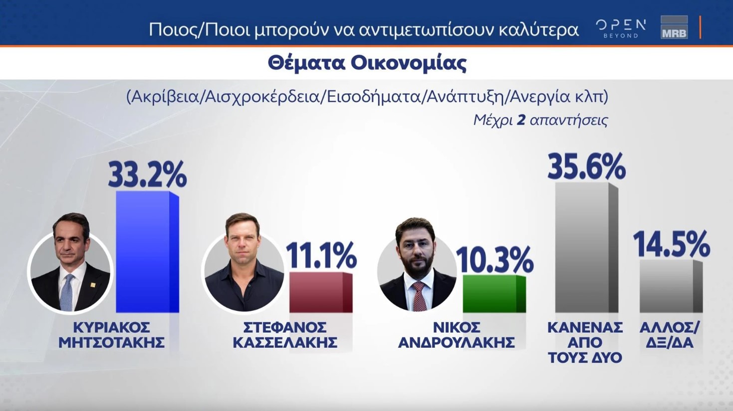 Δημοσκόπηση MRB: Η δημοτικότητα των πολιτικών αρχηγών – Πρώτος ο Κουτσούμπας-4
