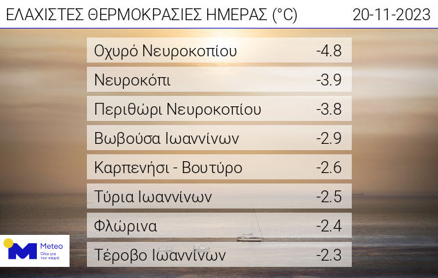 Meteo: Τους -5°C πλησίασε η ελάχιστη θερμοκρασία το πρωί της Δευτέρας-1