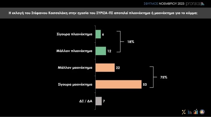Δημοσκόπηση Prorata: Στην τρίτη θέση μαζί με το ΚΚΕ ο ΣΥΡΙΖΑ-4