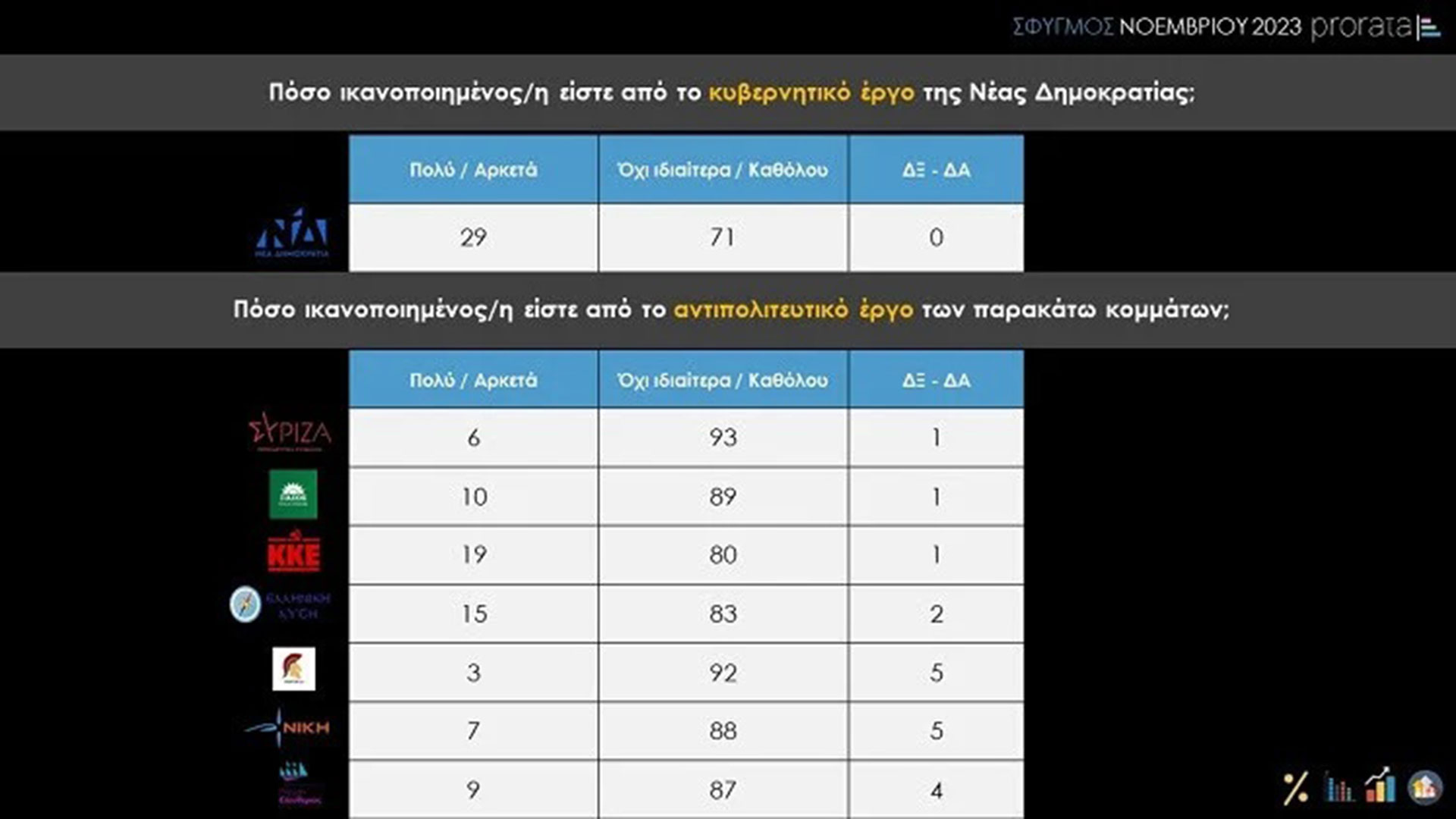 Δημοσκόπηση Prorata: Στην τρίτη θέση μαζί με το ΚΚΕ ο ΣΥΡΙΖΑ-3